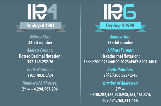 国内全面推进IPv6：网络环境将大变样